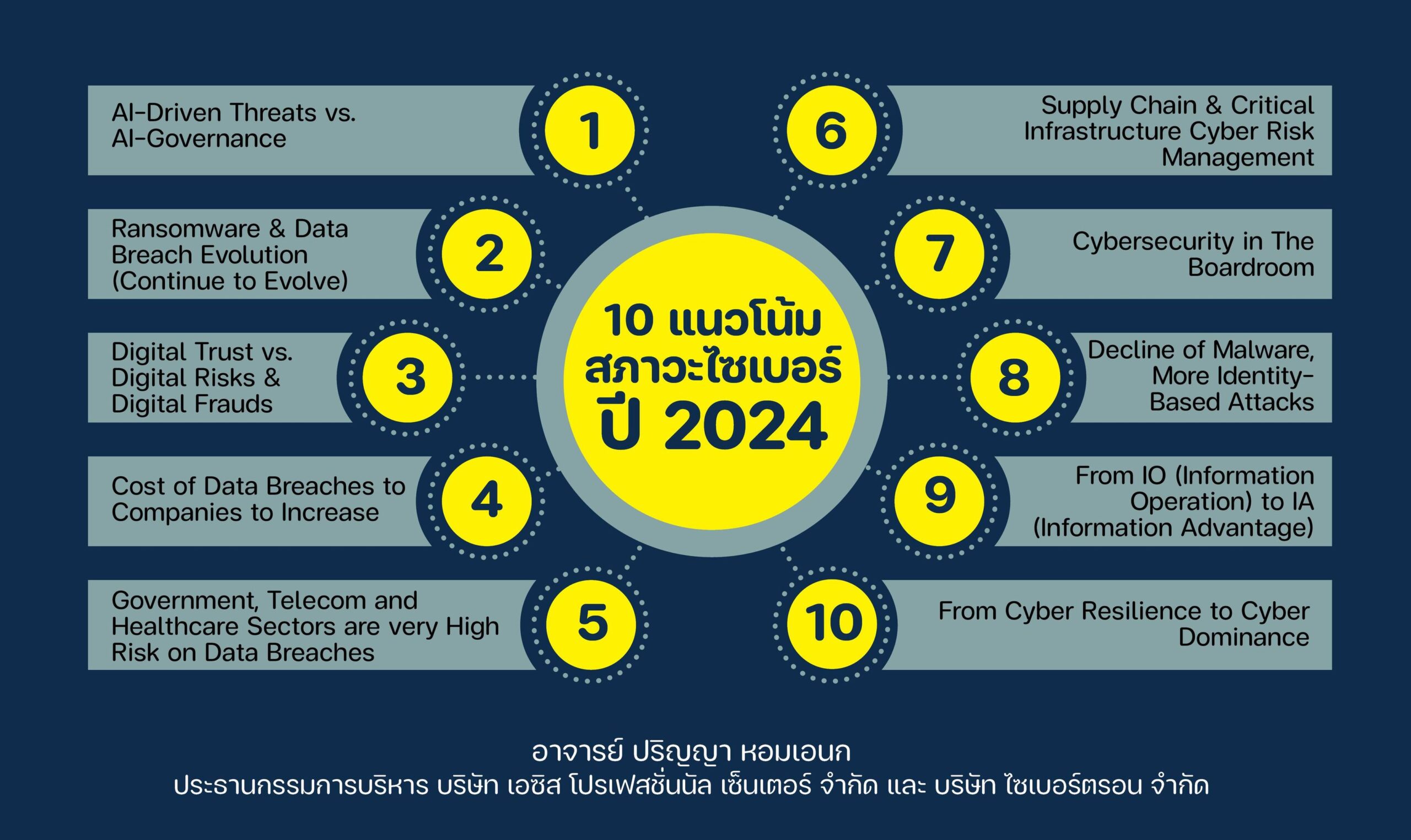 Top Ten Cybersecurity & Privacy Threats and Trends 2024